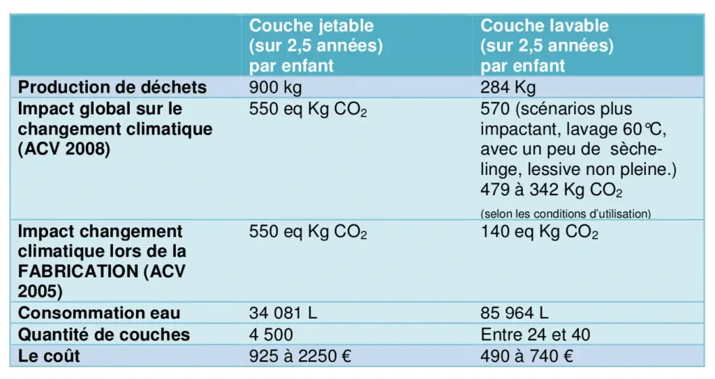 Comparaison entre l'impact des couches jetables et des couches lavables