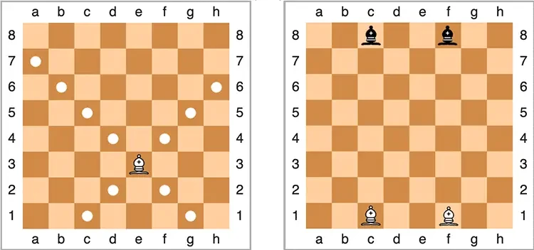 Schéma des déplacement et de la position initiale des fous aux échecs