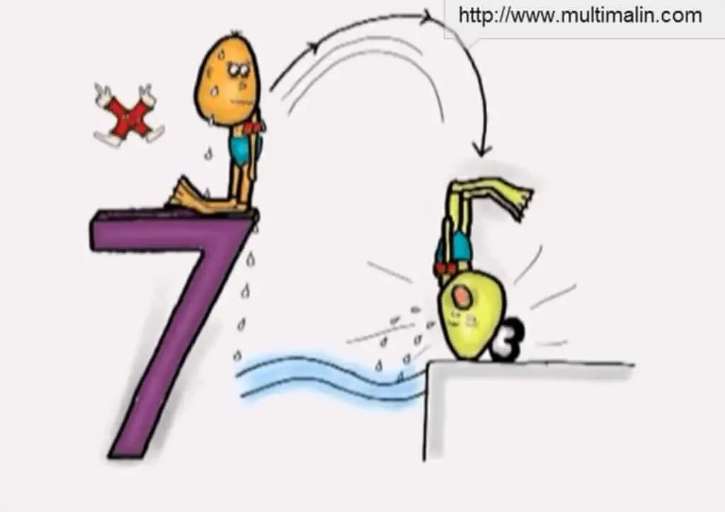 Méthode Multimalin pour apprendre les multiplications aux enfants